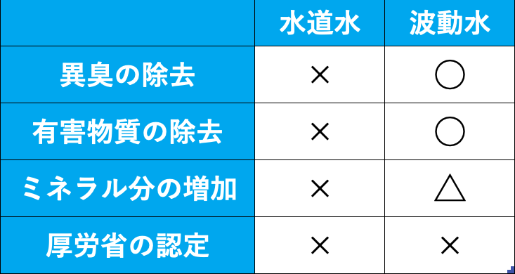 水道水と波動水の比較画像